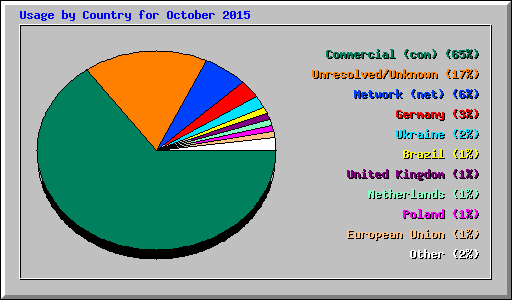 Usage by Country for October 2015