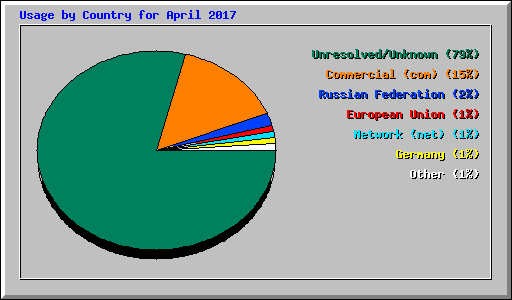 Usage by Country for April 2017