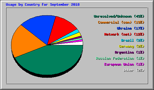 Usage by Country for September 2018