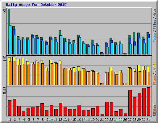 Daily usage for October 2015