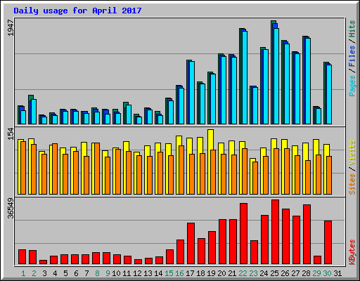 Daily usage for April 2017