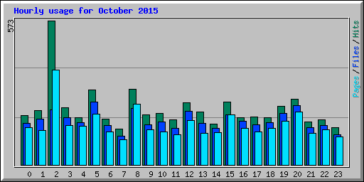 Hourly usage for October 2015