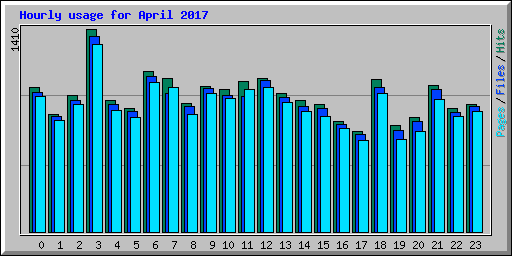 Hourly usage for April 2017